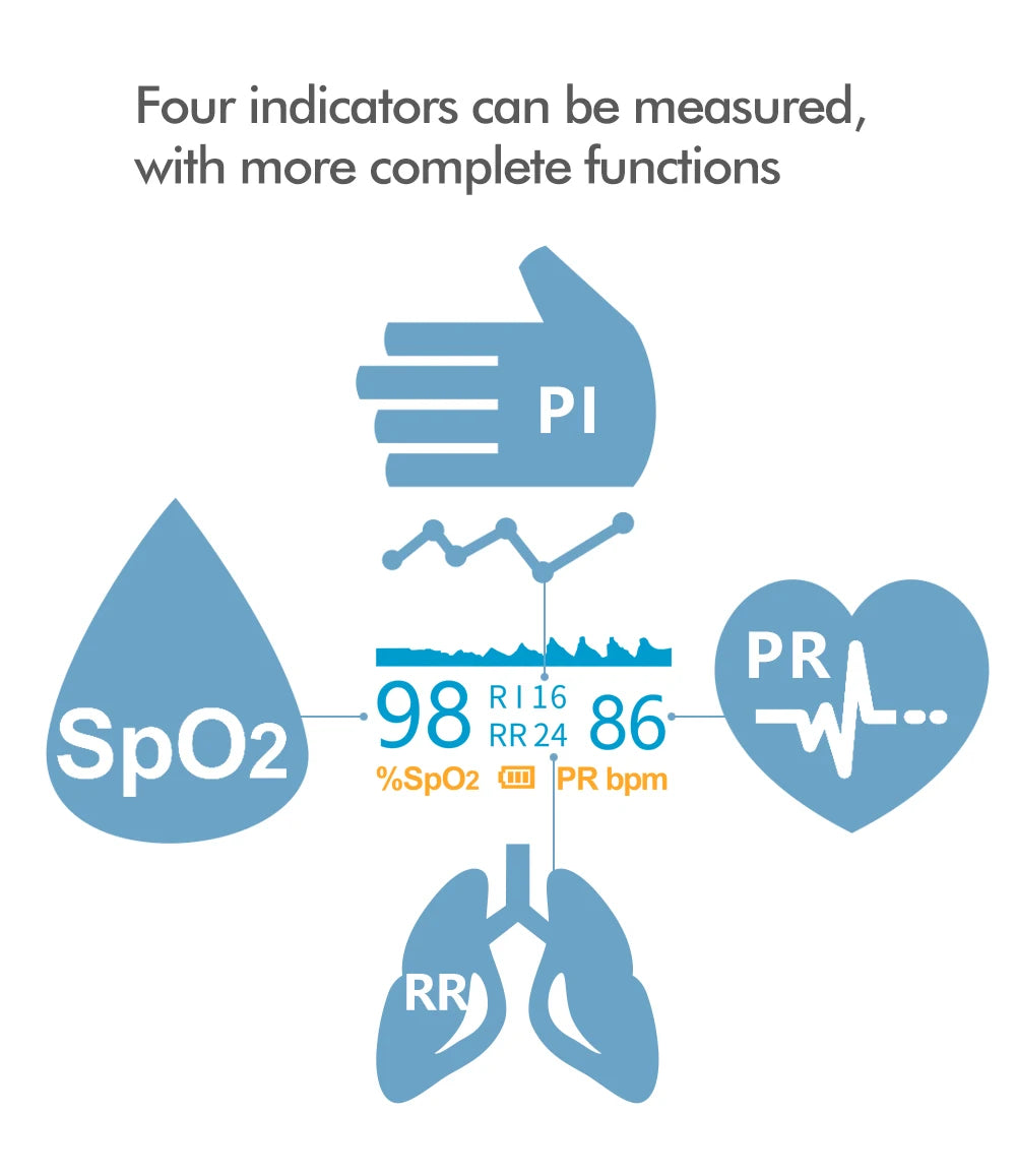 Blood saturation and heart rate monitor